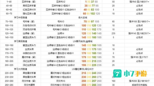 wow裁缝攻略