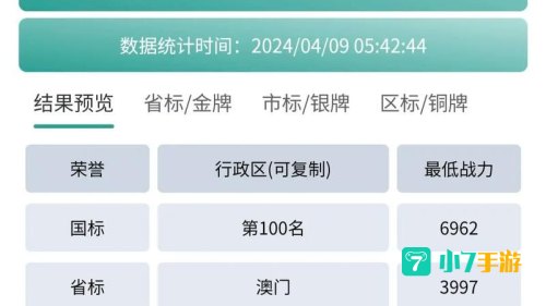 荣耀战力最低的省市